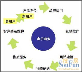 电子商务现崭新气象新模式 家居行业迎来新契机