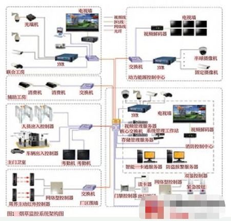 烟草企业安防系统的网络构架和功能设计